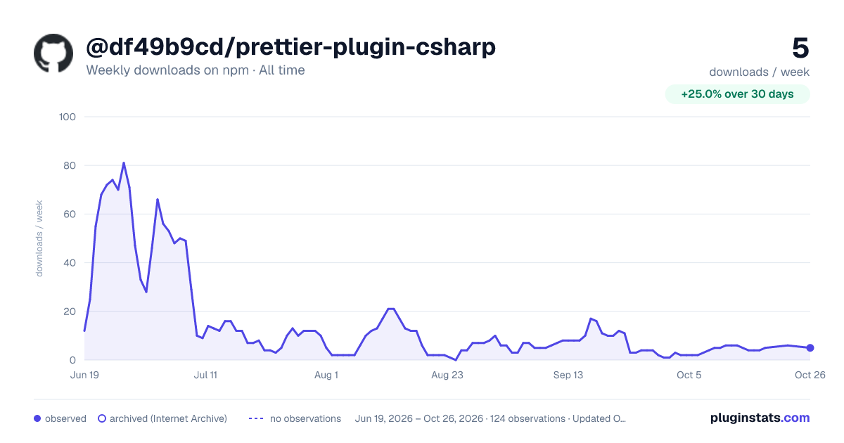 @df49b9cd/prettier-plugin-csharp all-time weekly downloads chart on npm