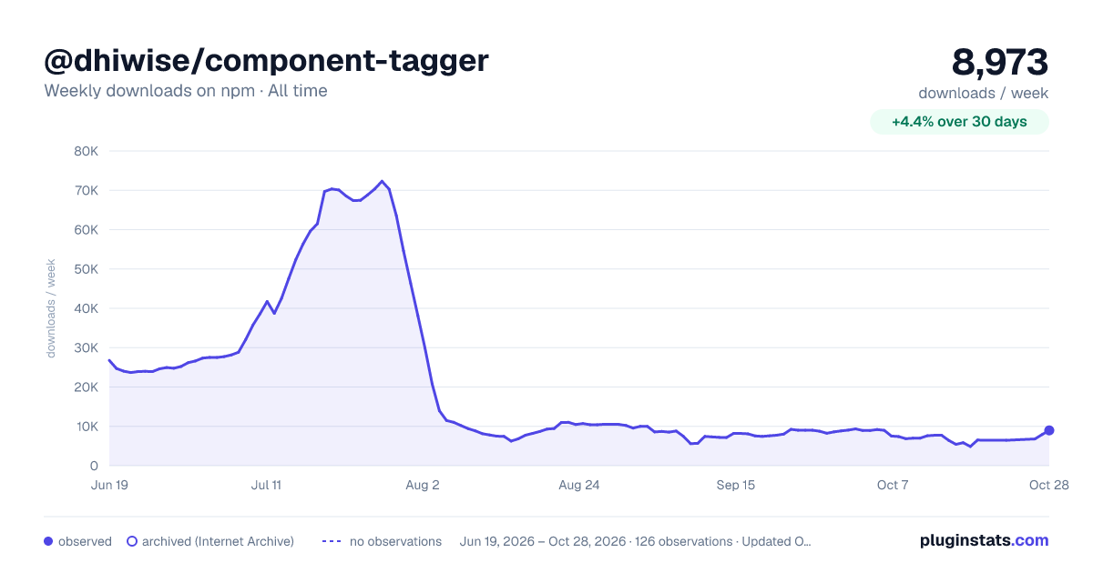 @dhiwise/component-tagger all-time weekly downloads chart on npm