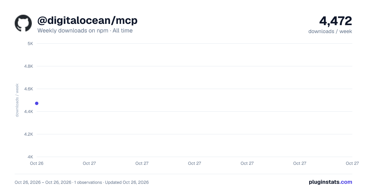@digitalocean/mcp all-time weekly downloads chart on npm