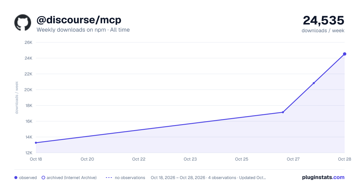 @discourse/mcp all-time weekly downloads chart on npm