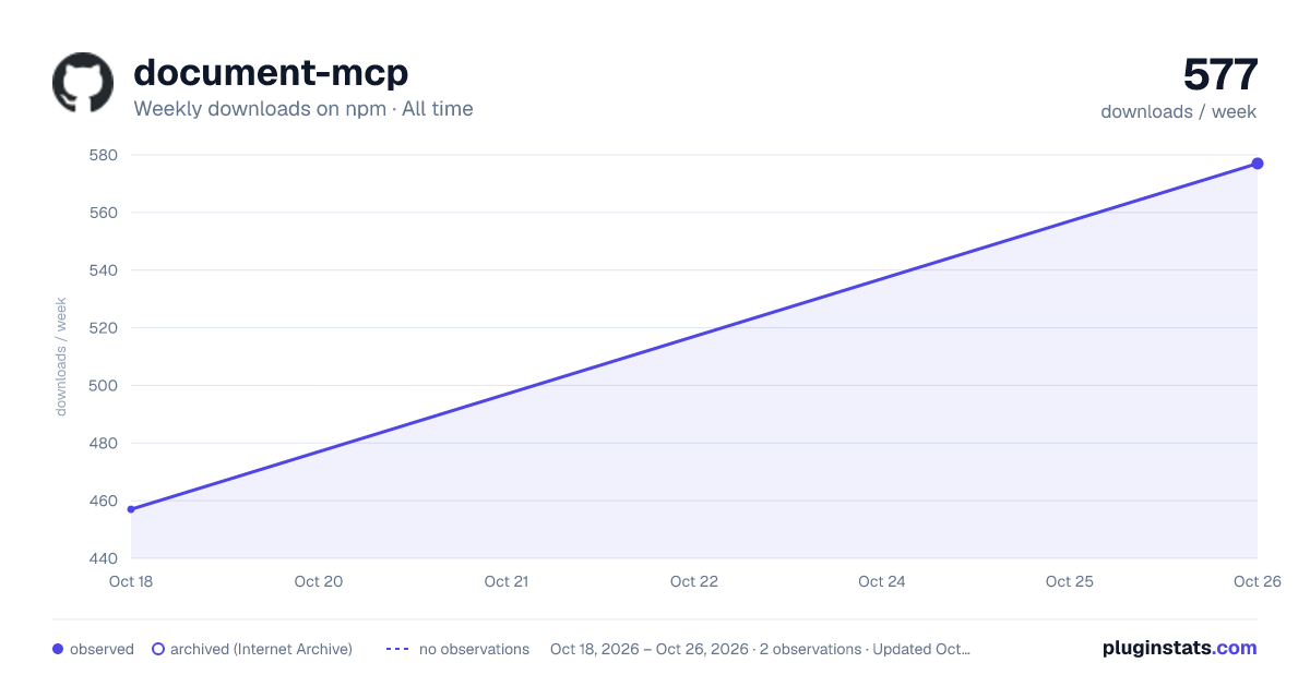document-mcp all-time weekly downloads chart on npm