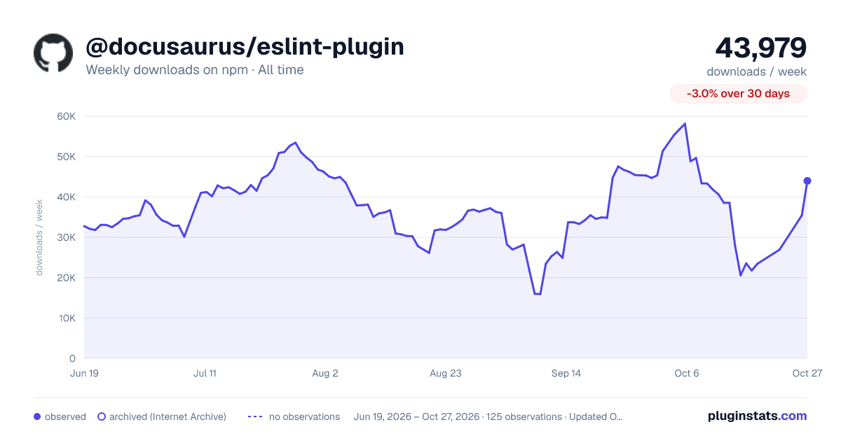 @docusaurus/eslint-plugin all-time weekly downloads chart on npm