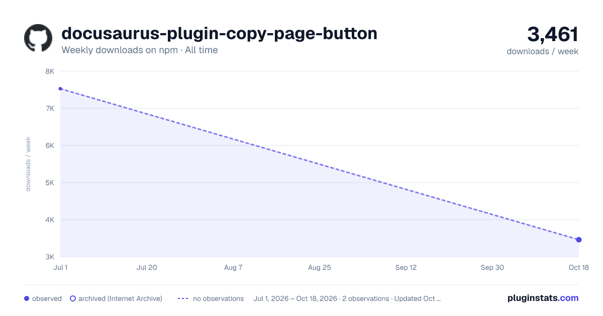 docusaurus-plugin-copy-page-button all-time weekly downloads chart on npm