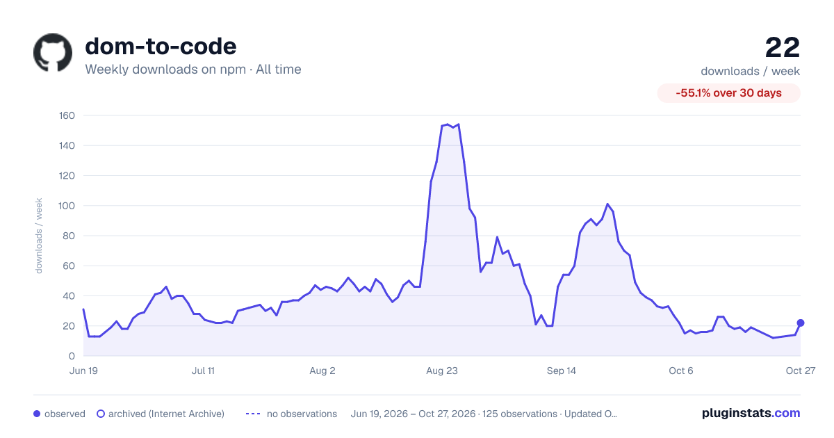 dom-to-code all-time weekly downloads chart on npm