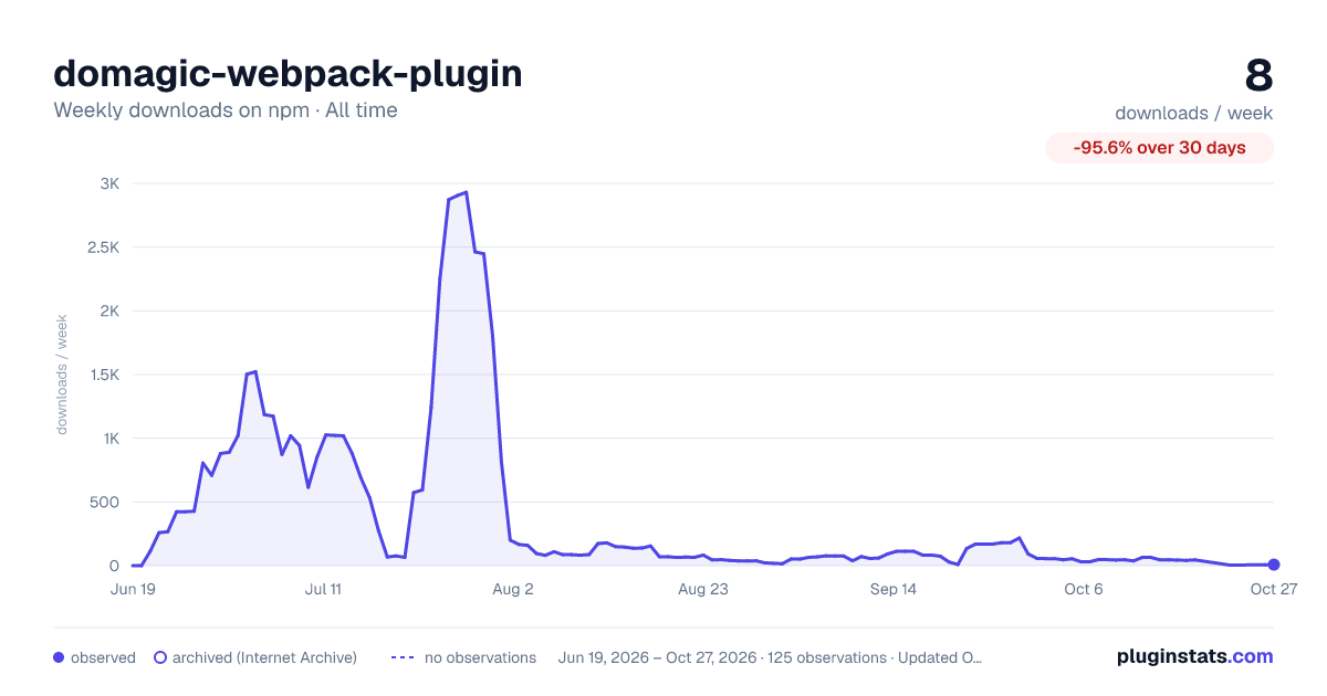 domagic-webpack-plugin all-time weekly downloads chart on npm