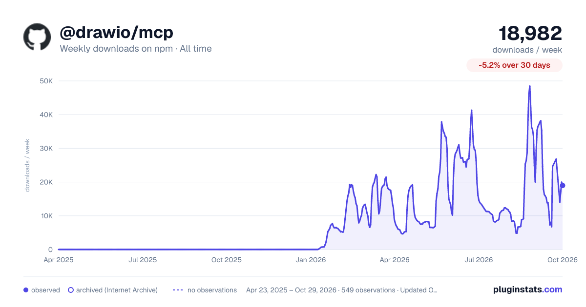 @drawio/mcp all-time weekly downloads chart on npm