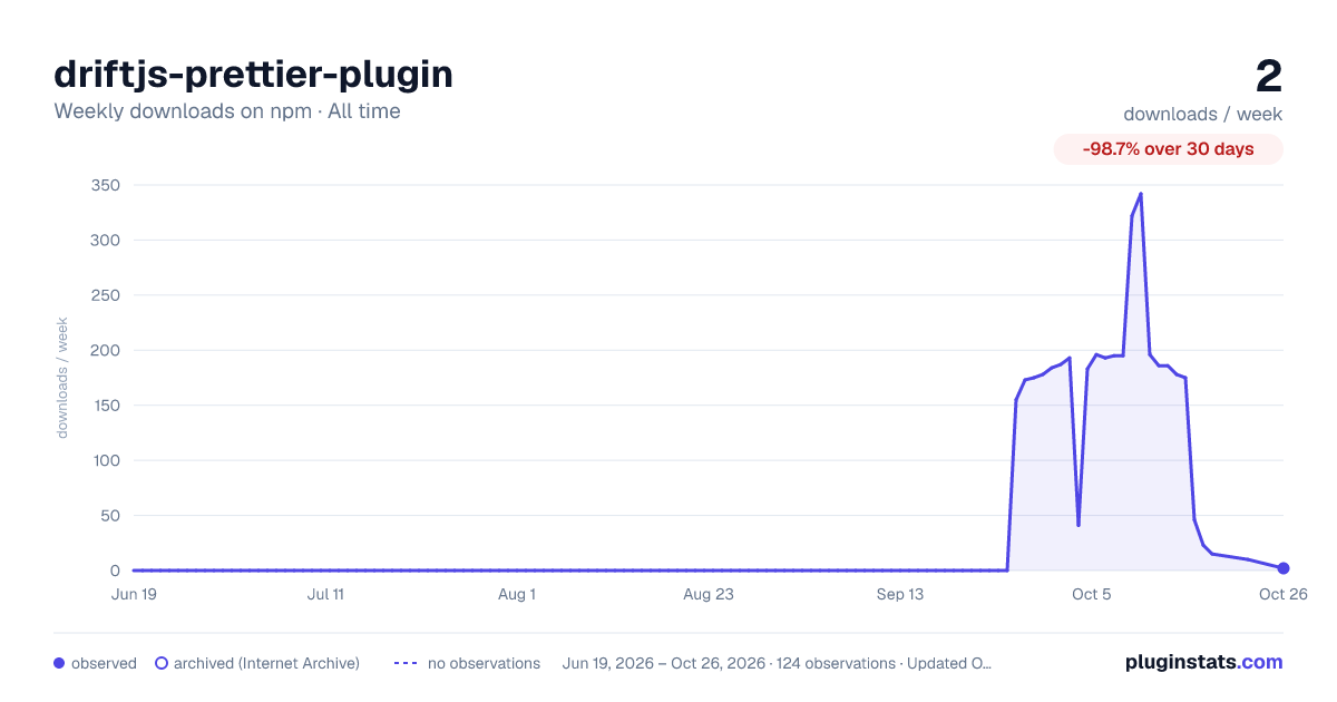 driftjs-prettier-plugin all-time weekly downloads chart on npm