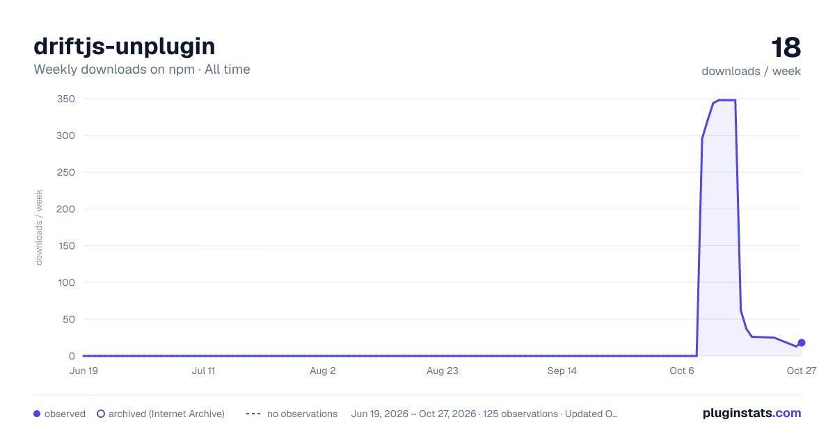 driftjs-unplugin all-time weekly downloads chart on npm