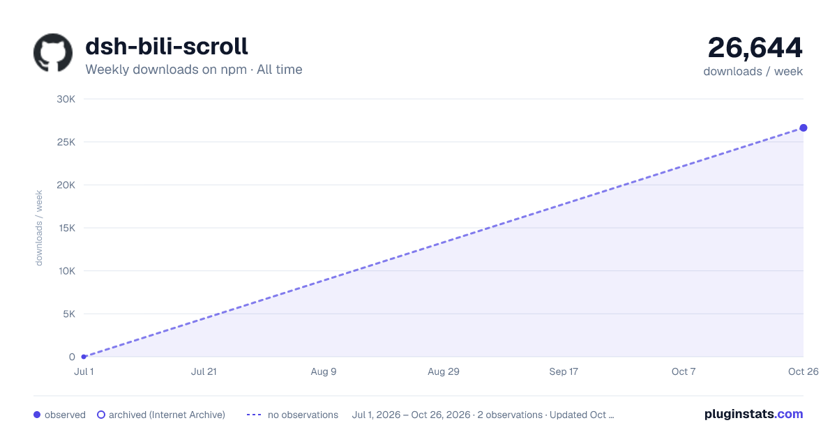 dsh-bili-scroll all-time weekly downloads chart on npm