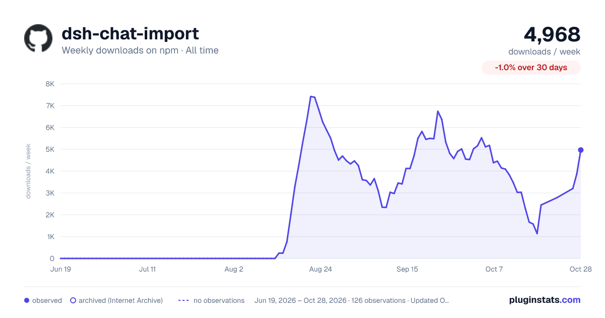 dsh-chat-import all-time weekly downloads chart on npm