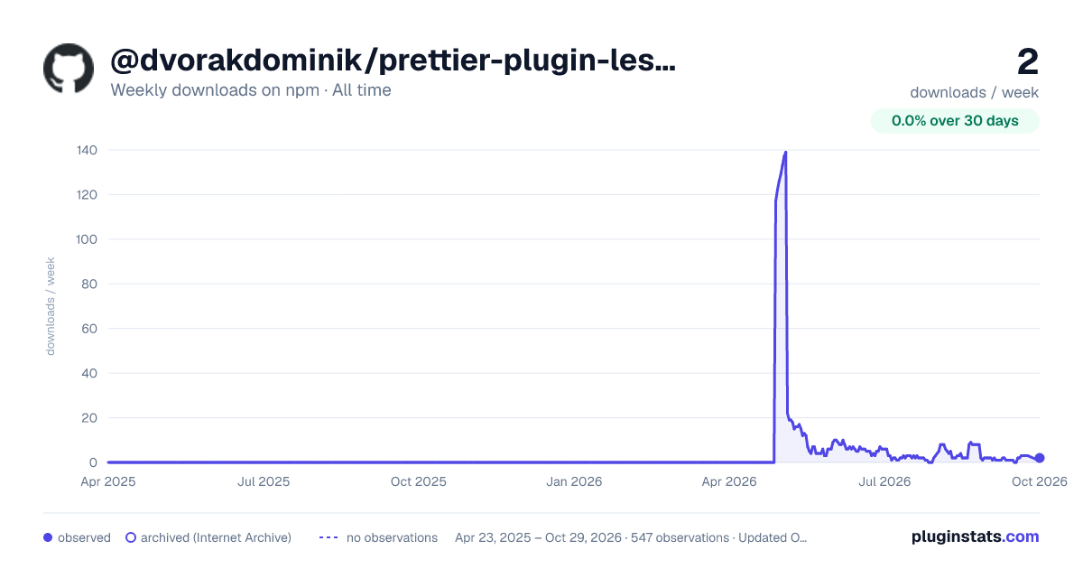 @dvorakdominik/prettier-plugin-less-detached-rules all-time weekly downloads chart on npm