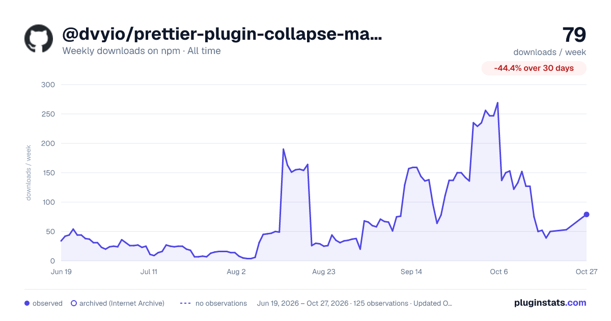 @dvyio/prettier-plugin-collapse-markdown-tables all-time weekly downloads chart on npm