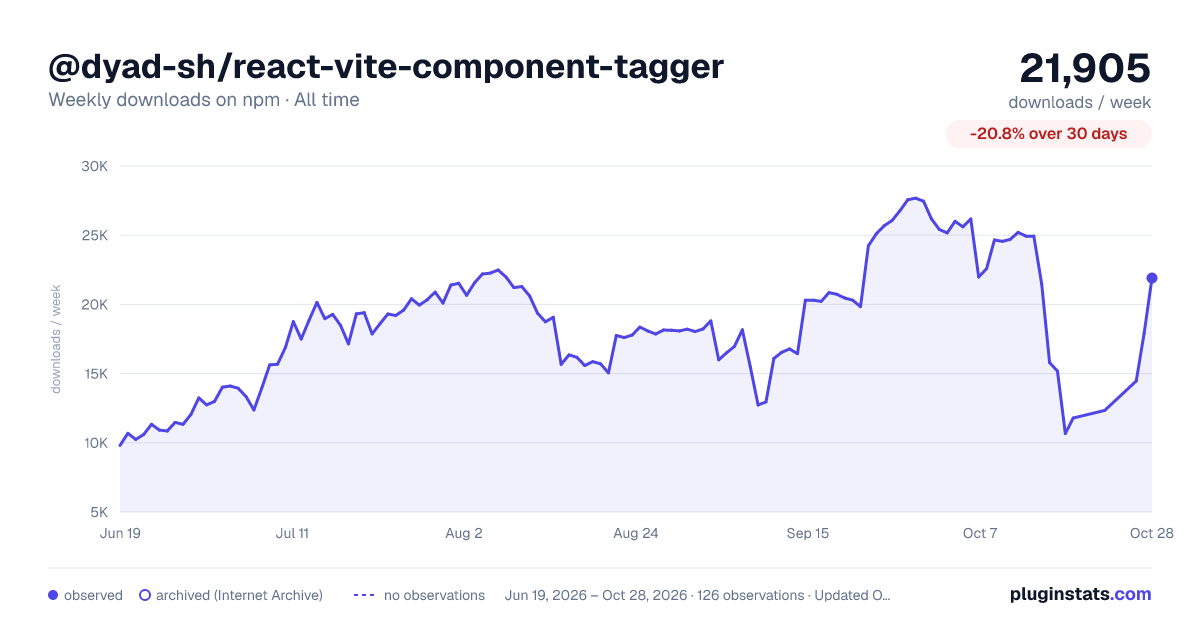 @dyad-sh/react-vite-component-tagger all-time weekly downloads chart on npm