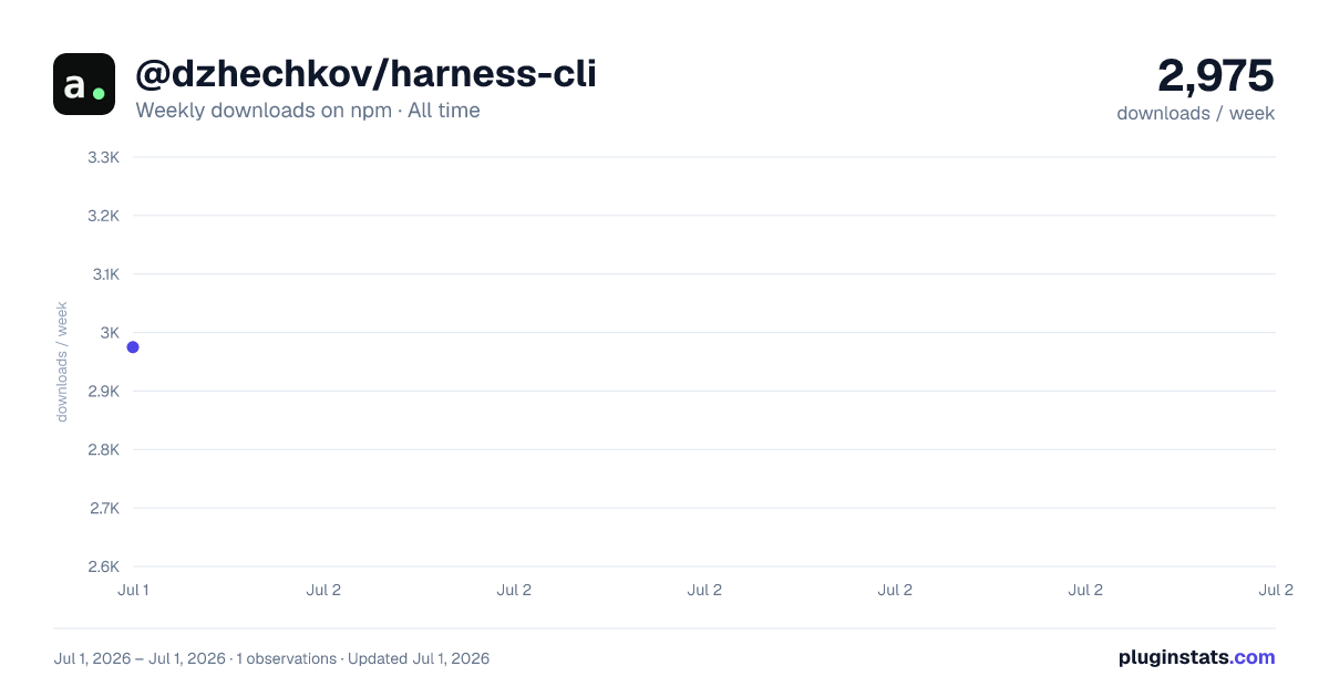 @dzhechkov/harness-cli all-time weekly downloads chart on npm