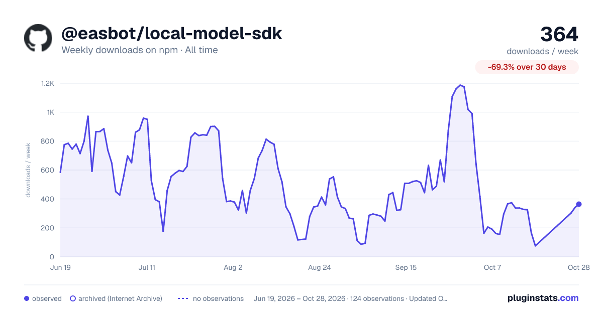 @easbot/local-model-sdk all-time weekly downloads chart on npm