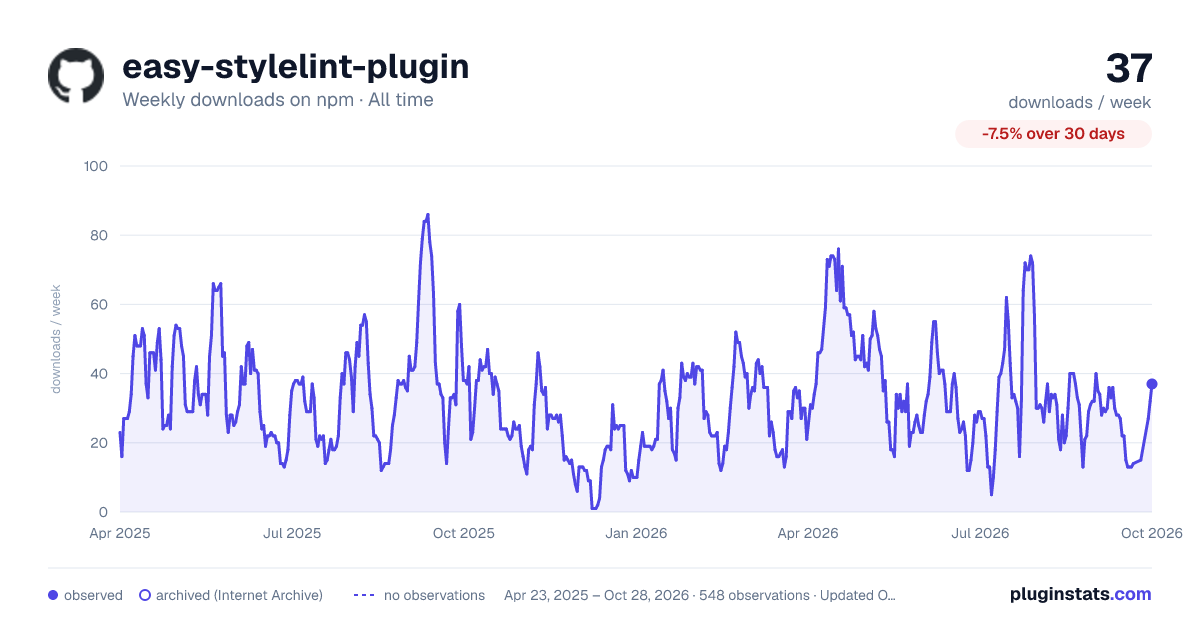 easy-stylelint-plugin all-time weekly downloads chart on npm