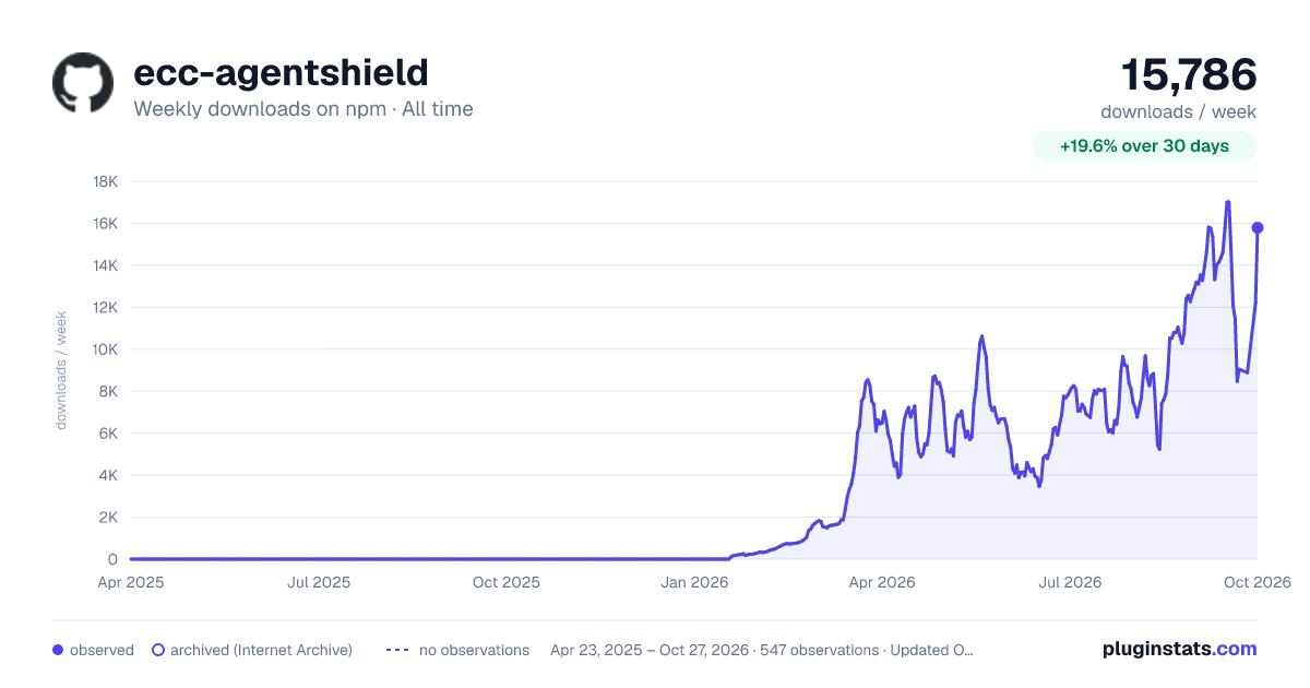 ecc-agentshield all-time weekly downloads chart on npm