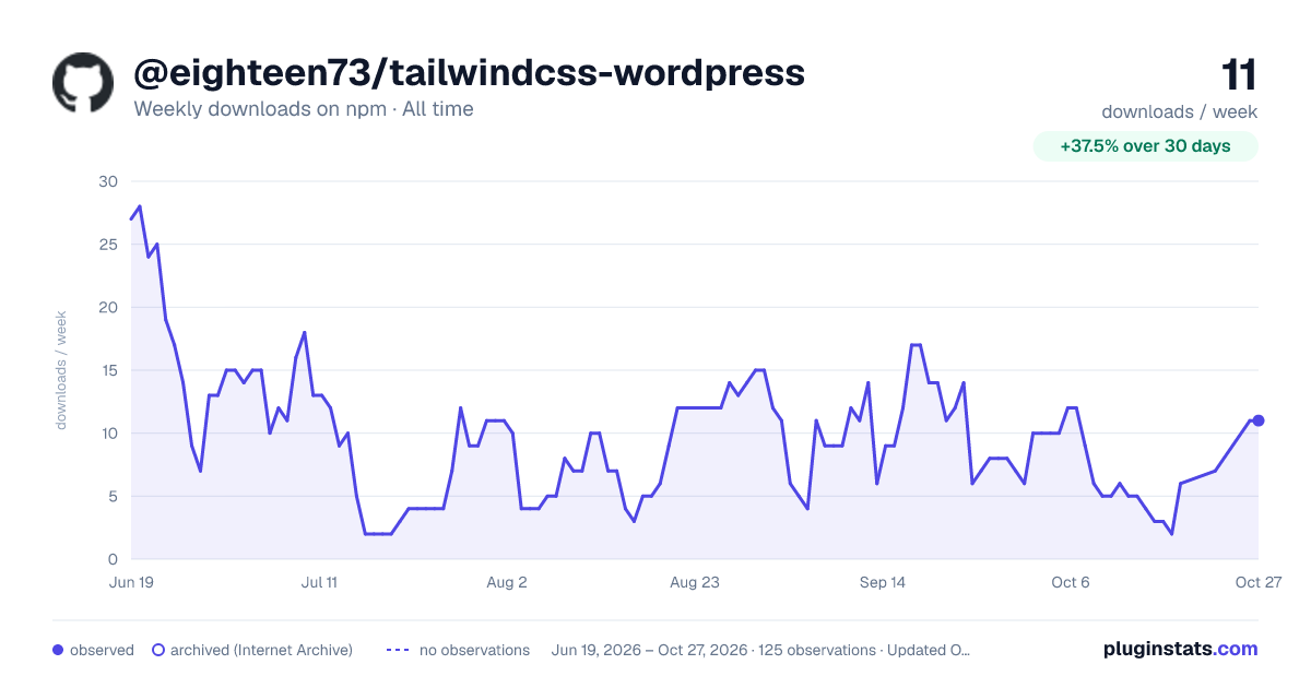 @eighteen73/tailwindcss-wordpress all-time weekly downloads chart on npm