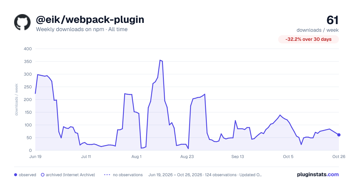 @eik/webpack-plugin all-time weekly downloads chart on npm