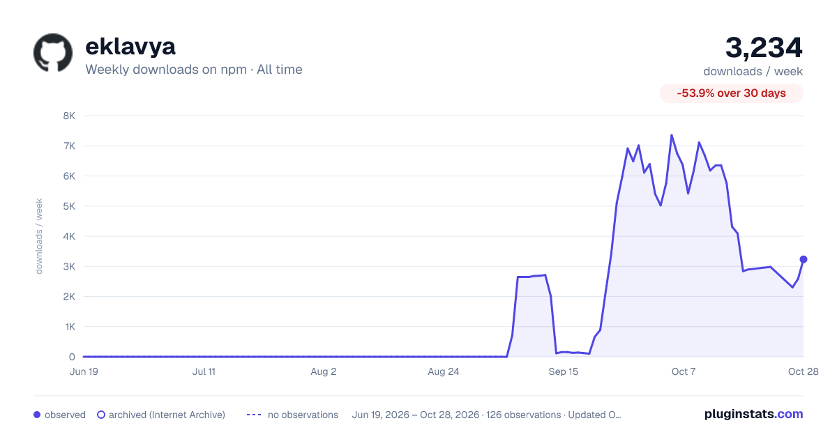 eklavya all-time weekly downloads chart on npm