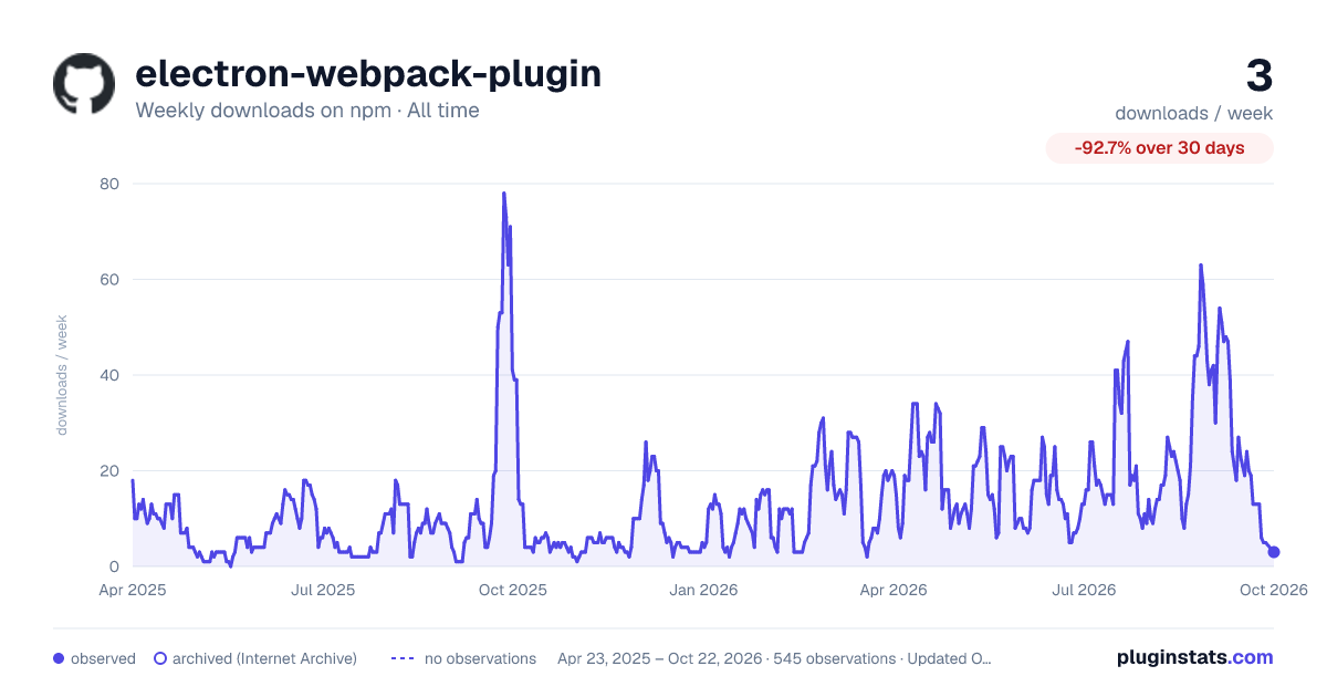electron-webpack-plugin all-time weekly downloads chart on npm
