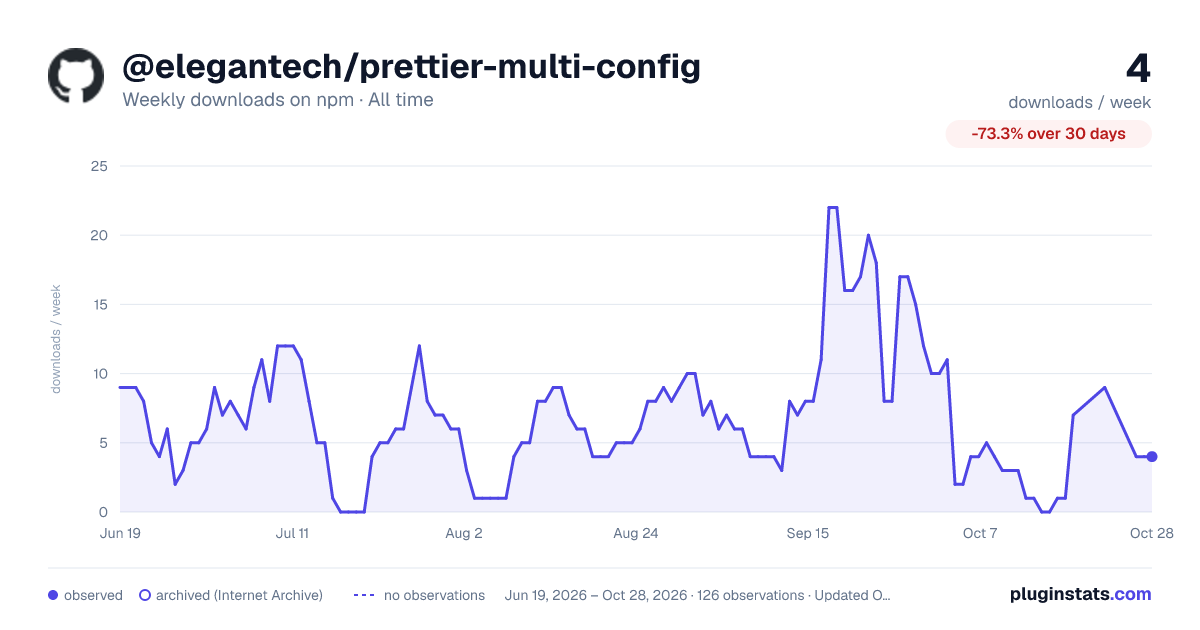 @elegantech/prettier-multi-config all-time weekly downloads chart on npm