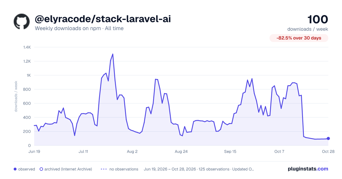 @elyracode/stack-laravel-ai all-time weekly downloads chart on npm