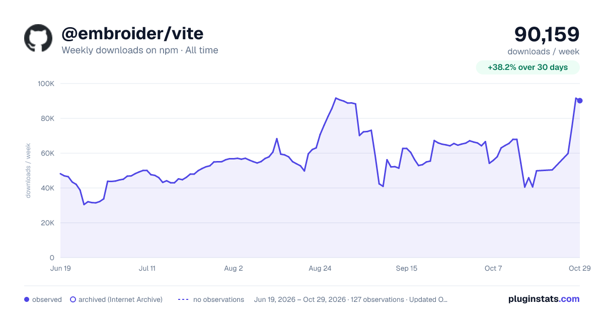 @embroider/vite all-time weekly downloads chart on npm