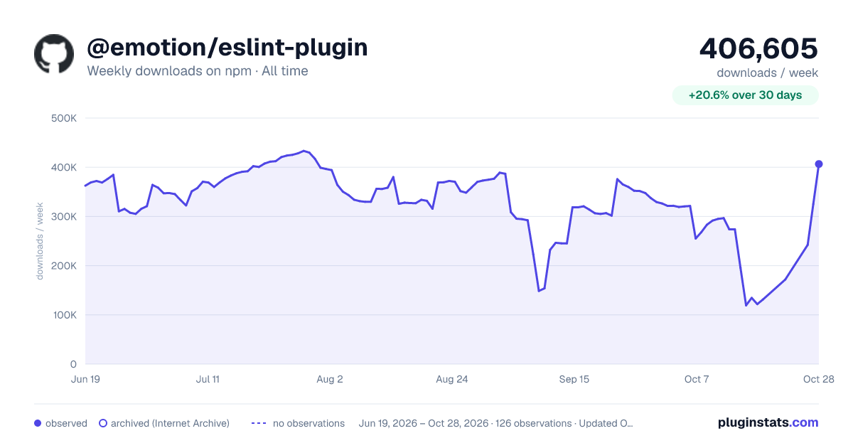 @emotion/eslint-plugin all-time weekly downloads chart on npm