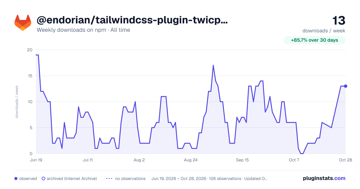 @endorian/tailwindcss-plugin-twicpics all-time weekly downloads chart on npm