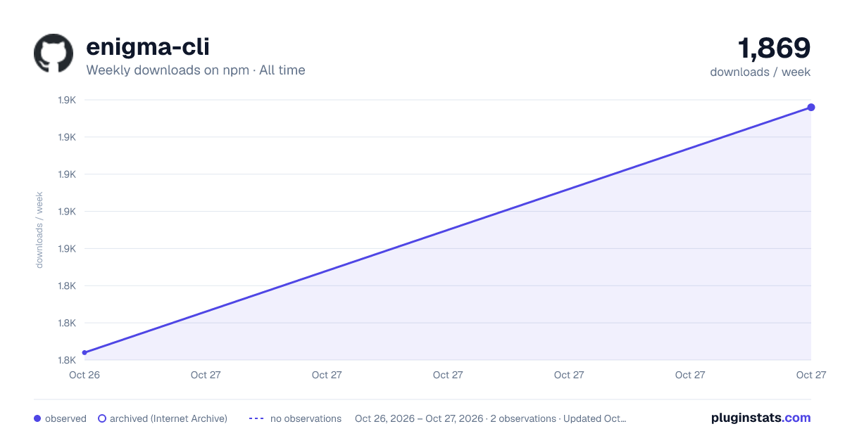enigma-cli all-time weekly downloads chart on npm
