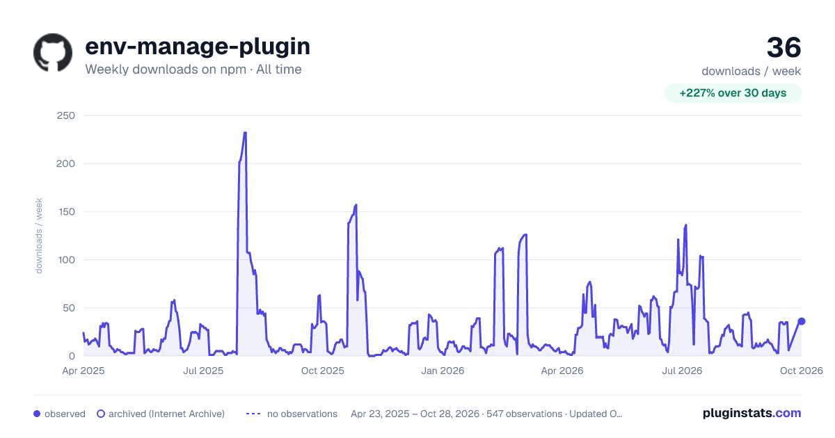 env-manage-plugin all-time weekly downloads chart on npm