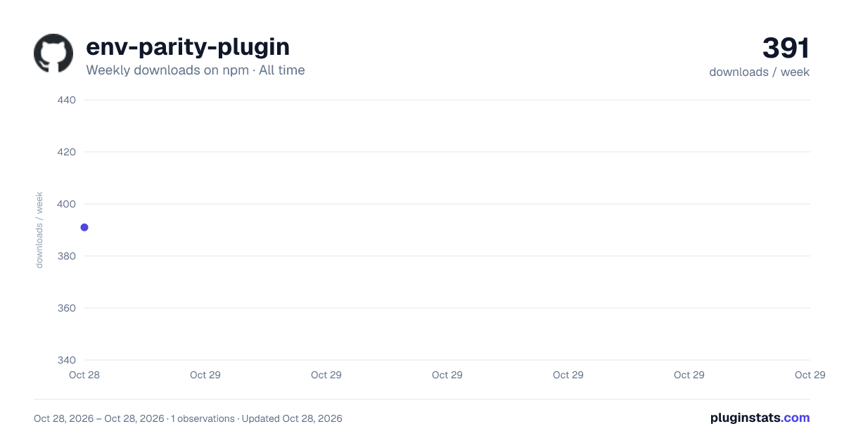 env-parity-plugin all-time weekly downloads chart on npm