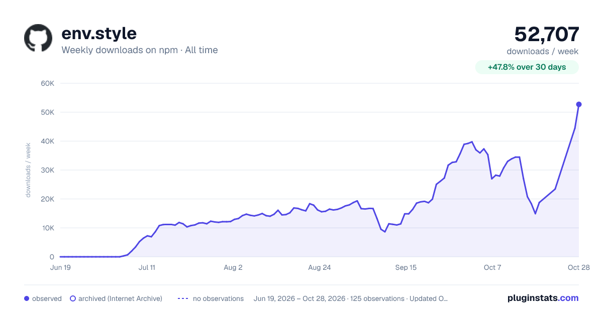 env.style all-time weekly downloads chart on npm
