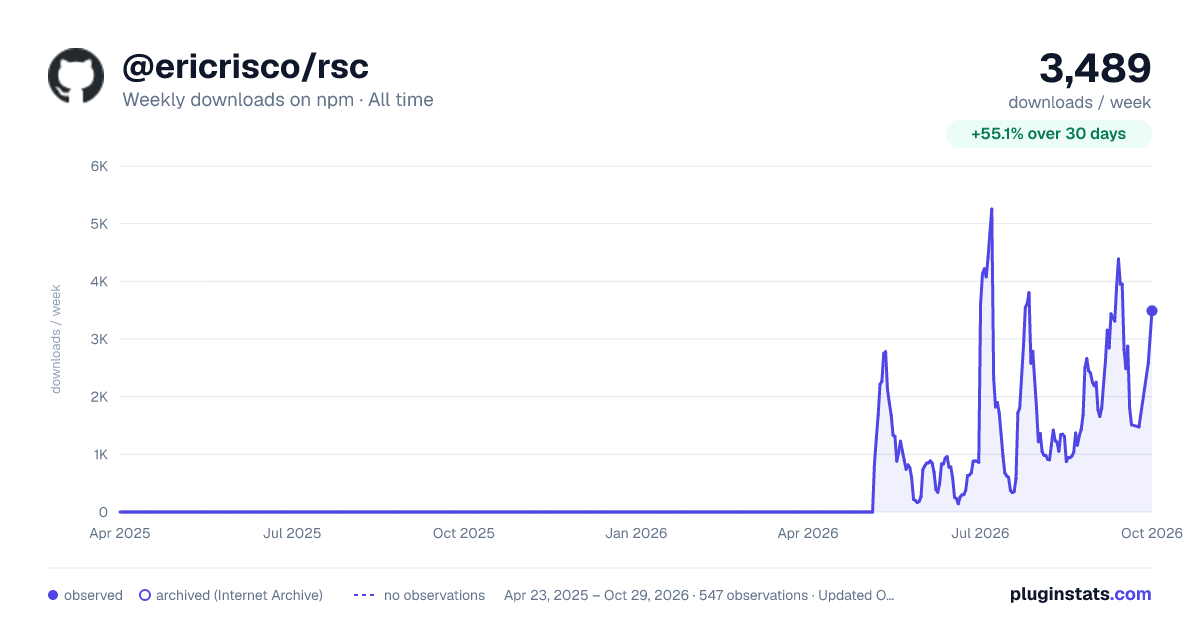 @ericrisco/rsc all-time weekly downloads chart on npm