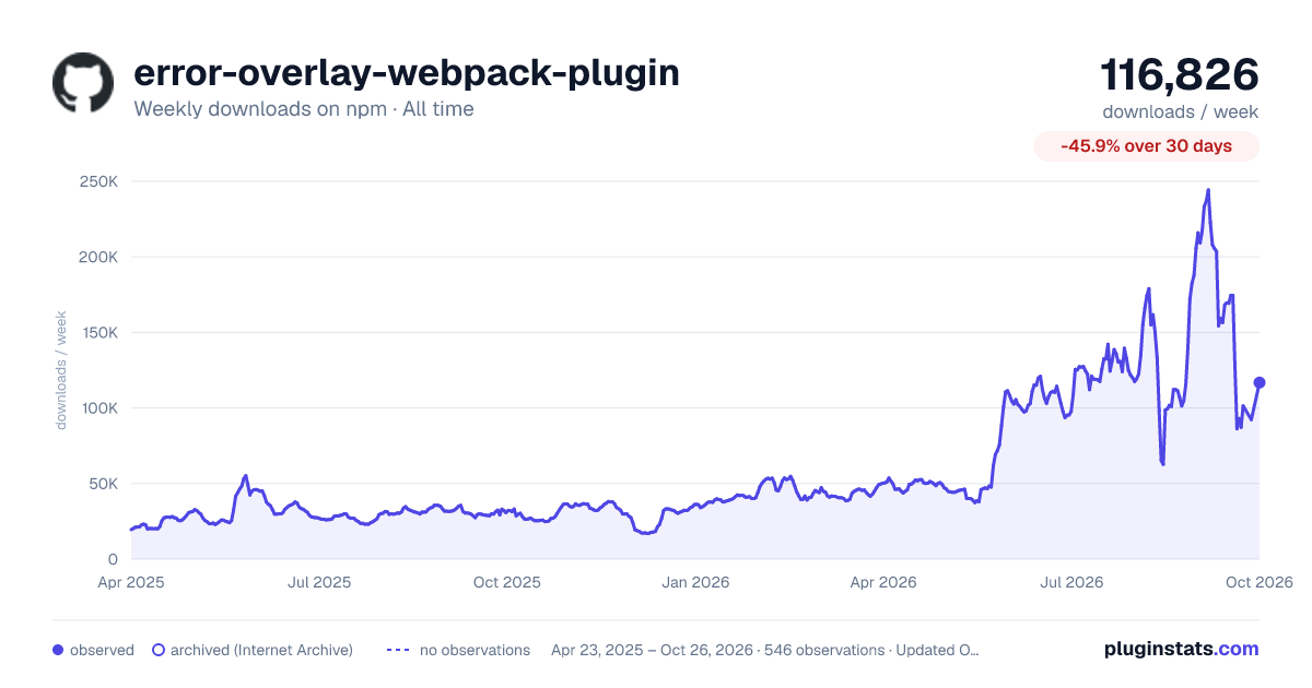 error-overlay-webpack-plugin all-time weekly downloads chart on npm
