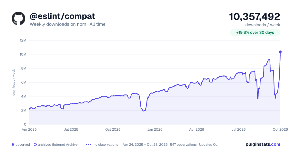 @eslint/compat all-time weekly downloads chart on npm