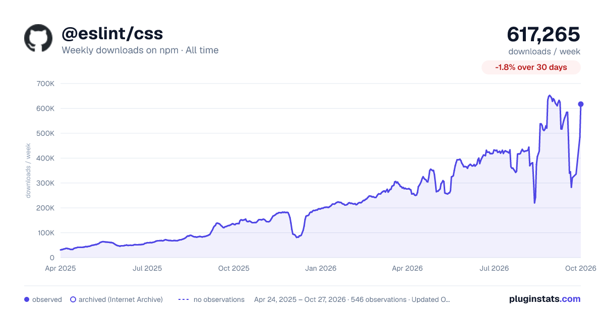 @eslint/css all-time weekly downloads chart on npm