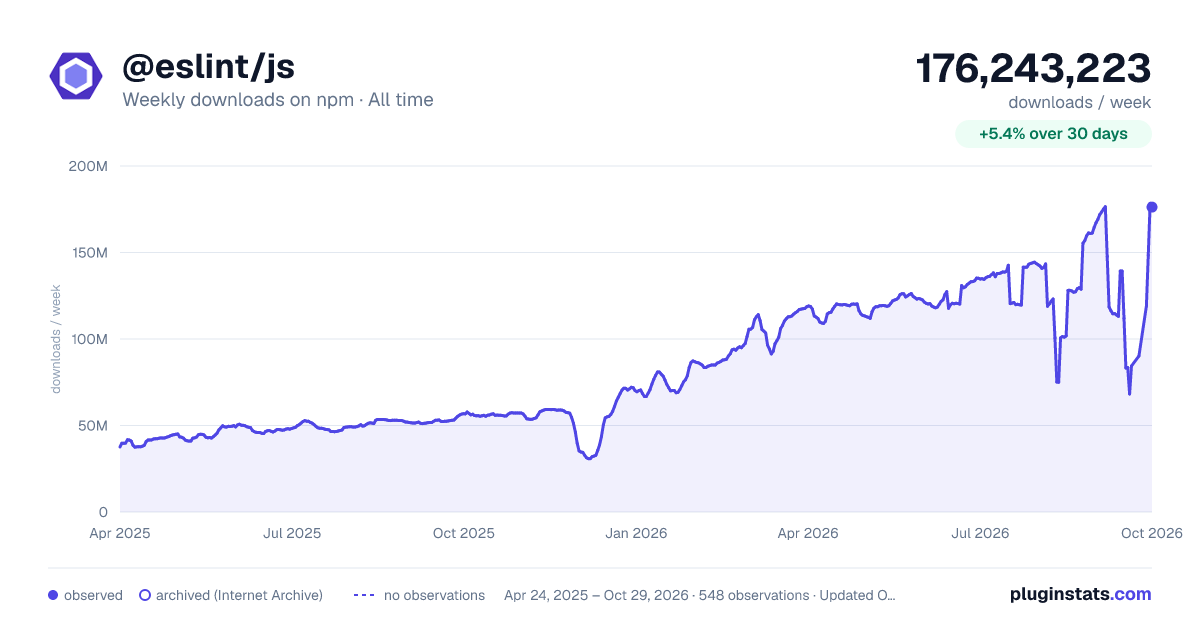 @eslint/js all-time weekly downloads chart on npm