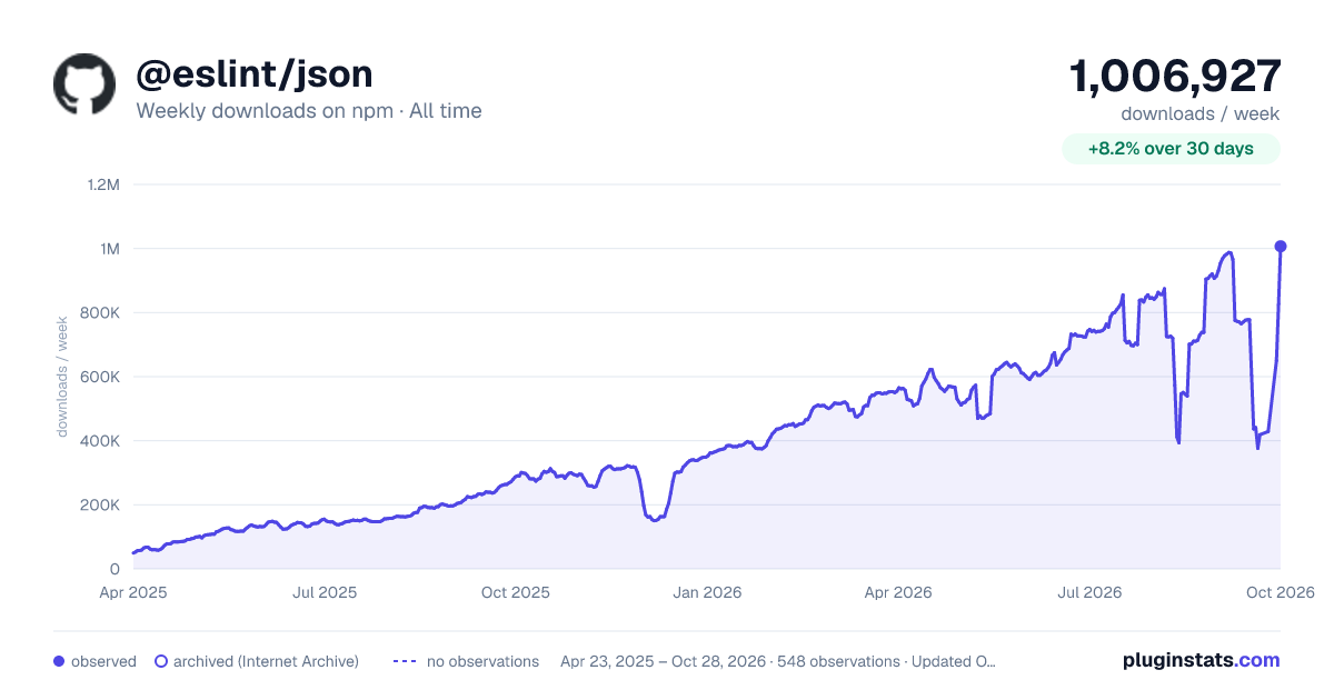 @eslint/json all-time weekly downloads chart on npm