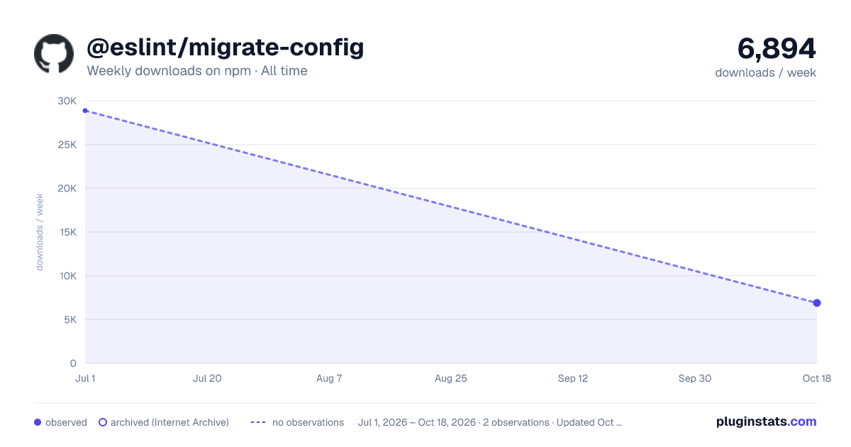 @eslint/migrate-config all-time weekly downloads chart on npm