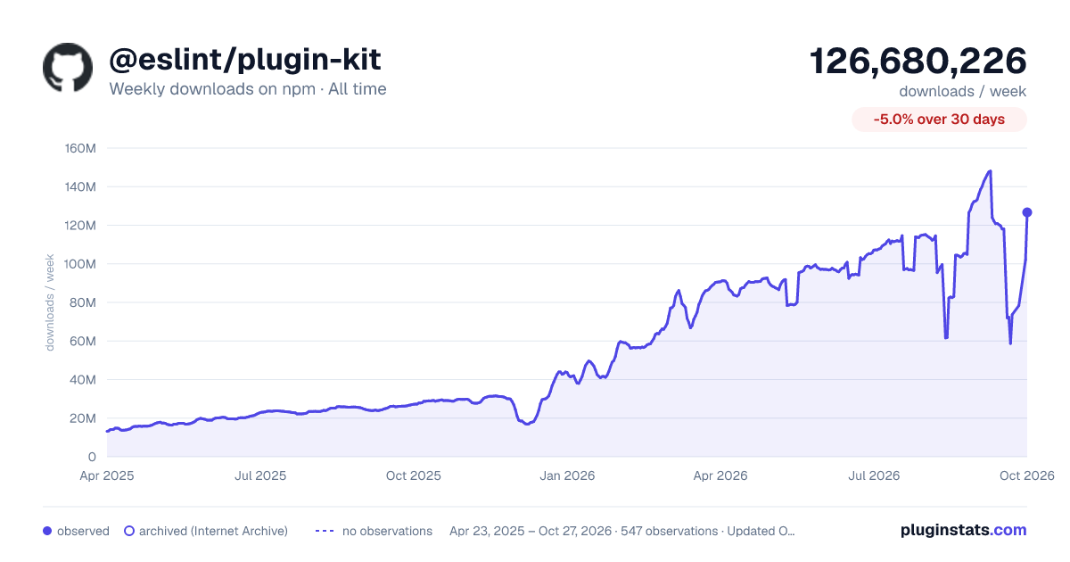 @eslint/plugin-kit all-time weekly downloads chart on npm