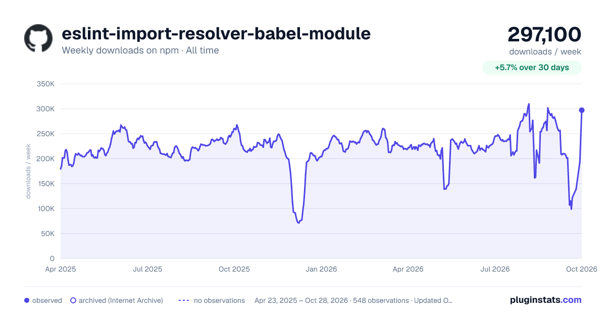 eslint-import-resolver-babel-module all-time weekly downloads chart on npm