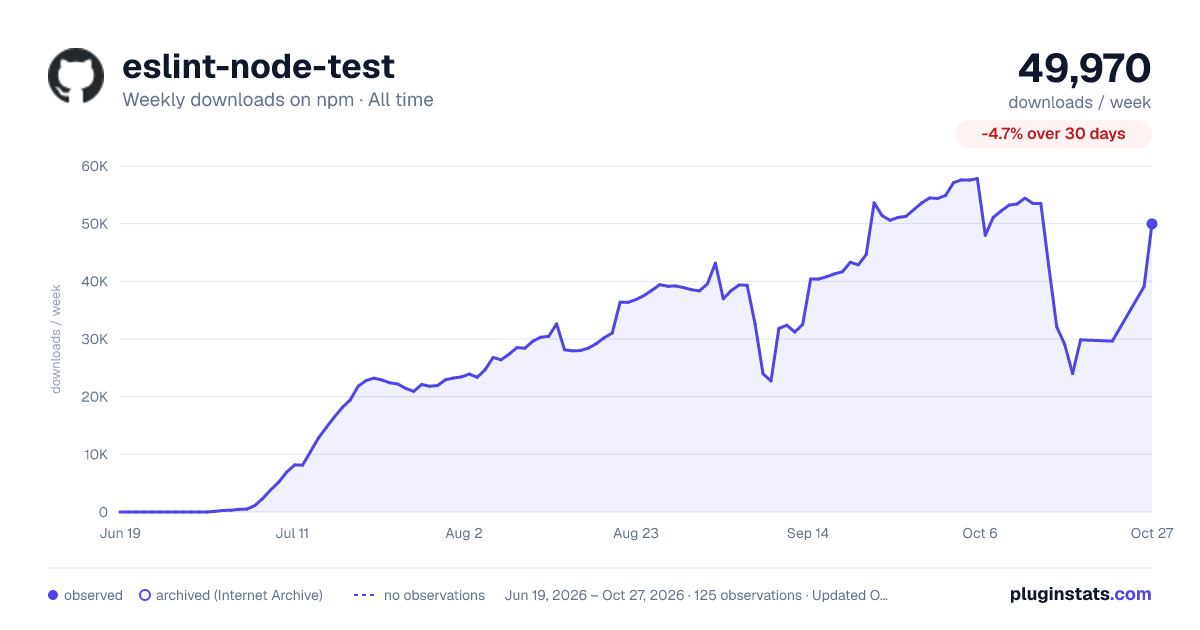 eslint-node-test all-time weekly downloads chart on npm