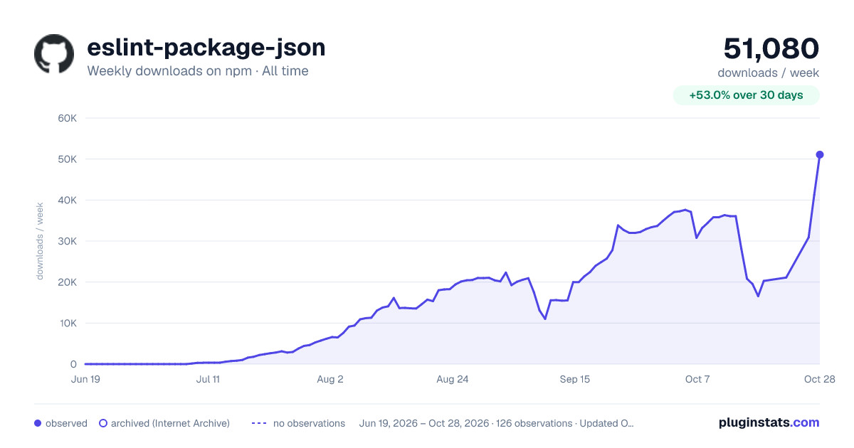 eslint-package-json all-time weekly downloads chart on npm