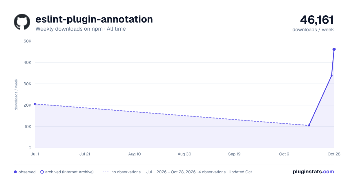 eslint-plugin-annotation all-time weekly downloads chart on npm