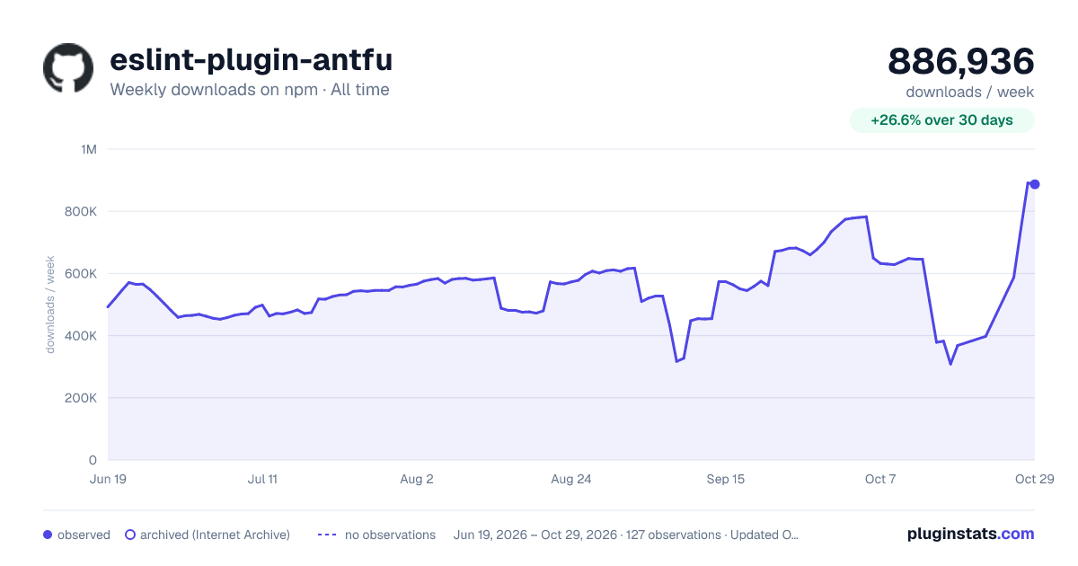 eslint-plugin-antfu all-time weekly downloads chart on npm
