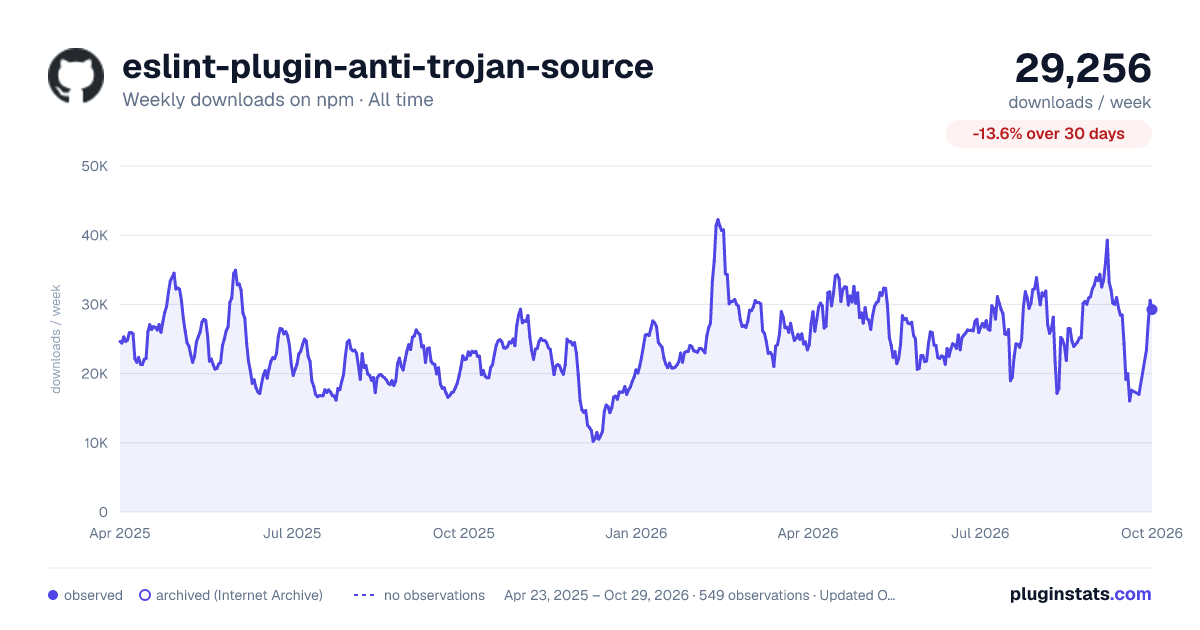 eslint-plugin-anti-trojan-source all-time weekly downloads chart on npm