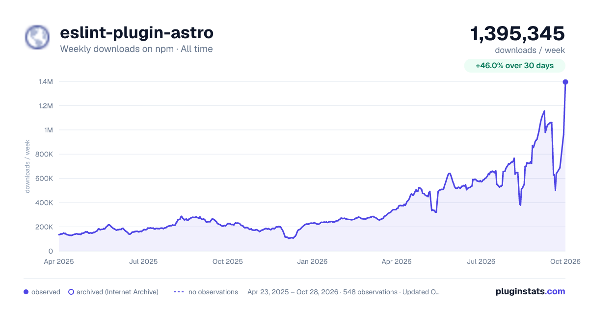 eslint-plugin-astro all-time weekly downloads chart on npm