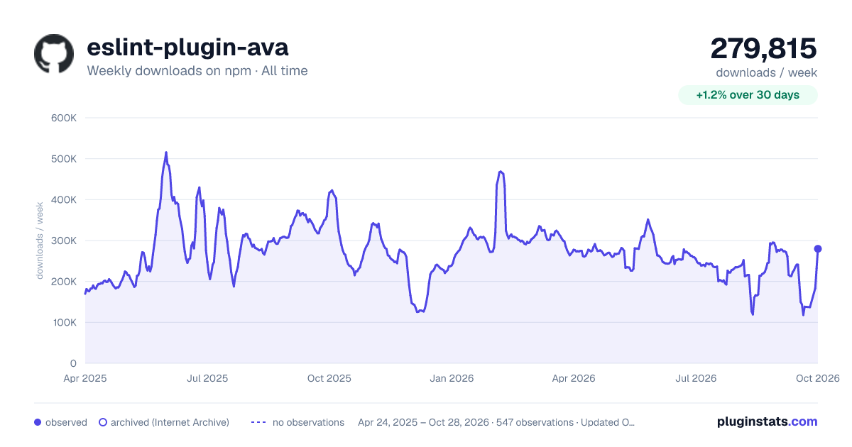 eslint-plugin-ava all-time weekly downloads chart on npm